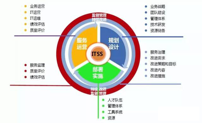 ITSS運維服務能力成熟度模型認證咨詢