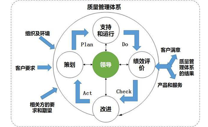 ISO9001質量管理體系認證咨詢