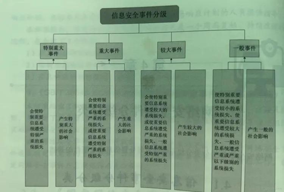 信息安全事件分級(jí)