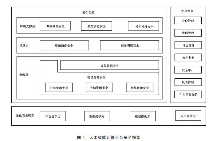人工智能計(jì)算平臺(tái)安全框架