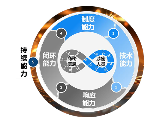 CCRC-TSPO商業秘密保護官認證培訓